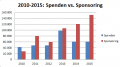 PMI Spenden vs Sponsoring 2010 2015.png
