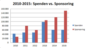 PMI Spenden vs Sponsoring 2010 2015.png