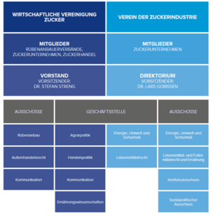 Organigramm Zucker.png