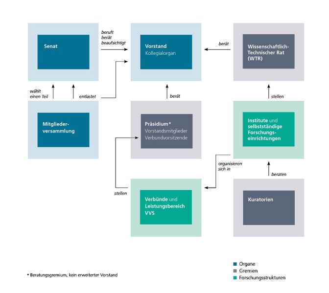 Datei:Organisationsstruktur-der Fraunhofer-Gesellschaft.jpg